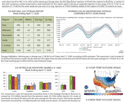 Natural Gas Market Update