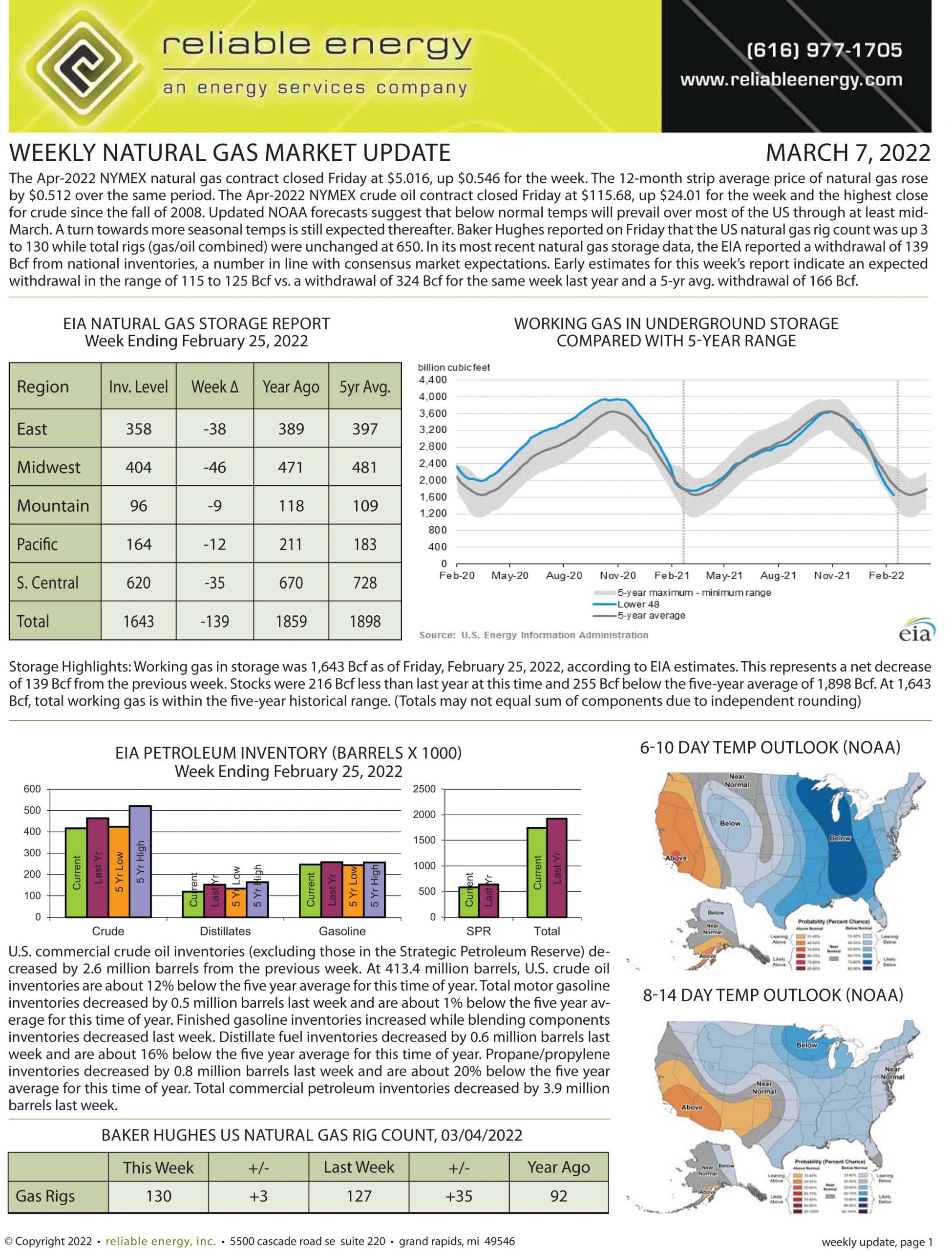 Natural Gas Market Update – March 7, 2022