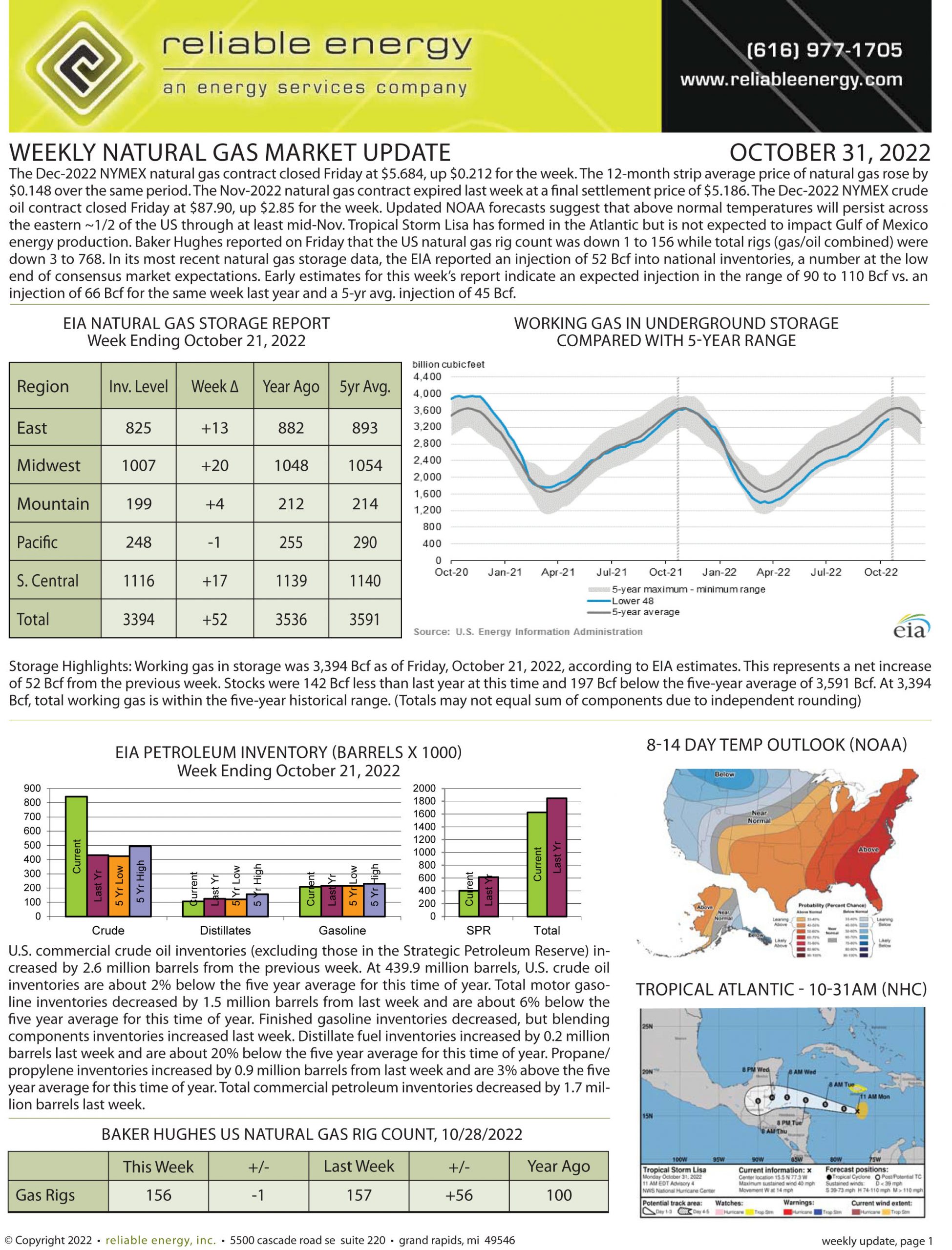 Natural Gas Market Update – October 31, 2022