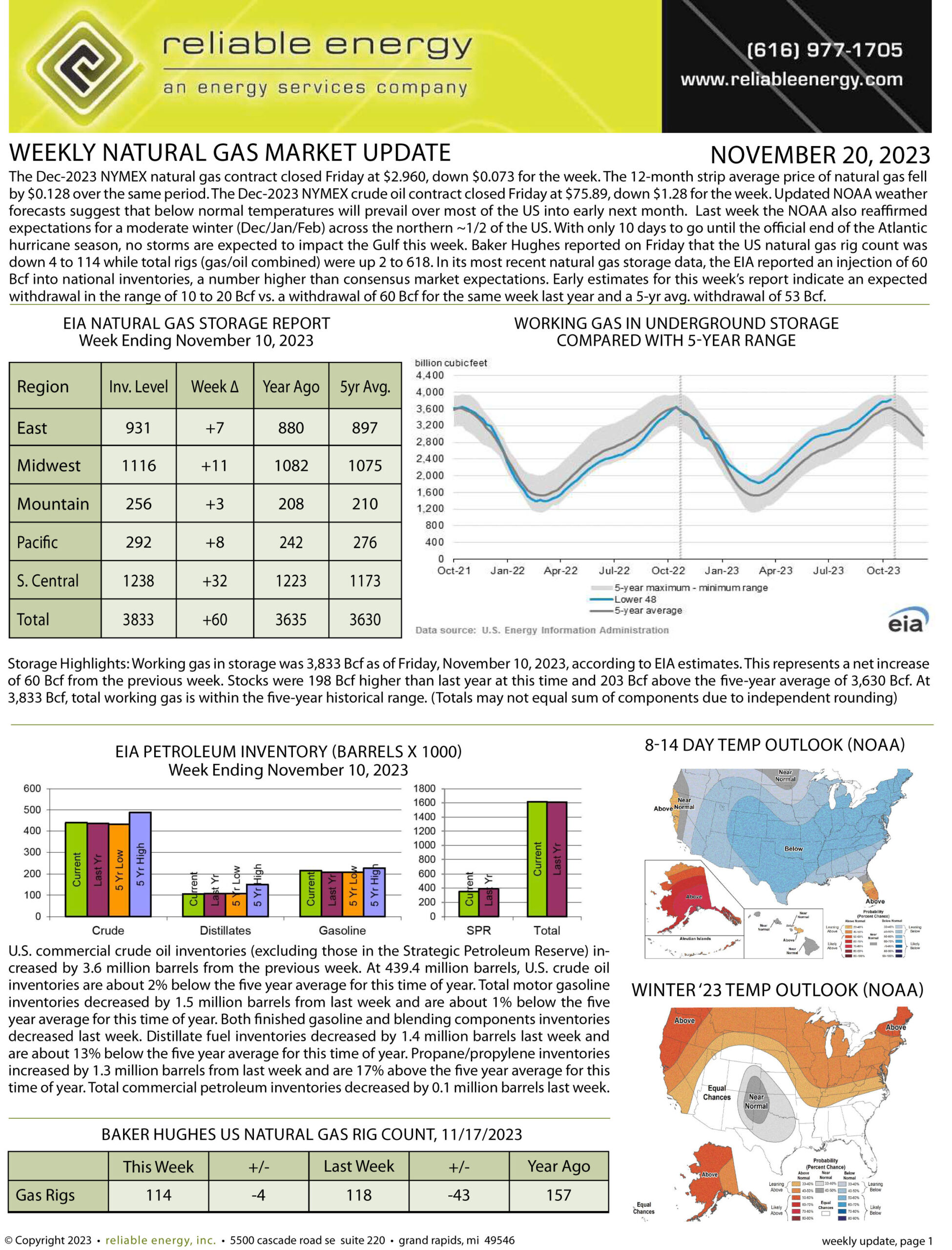 Natural Gas Market Update – November 20, 2023