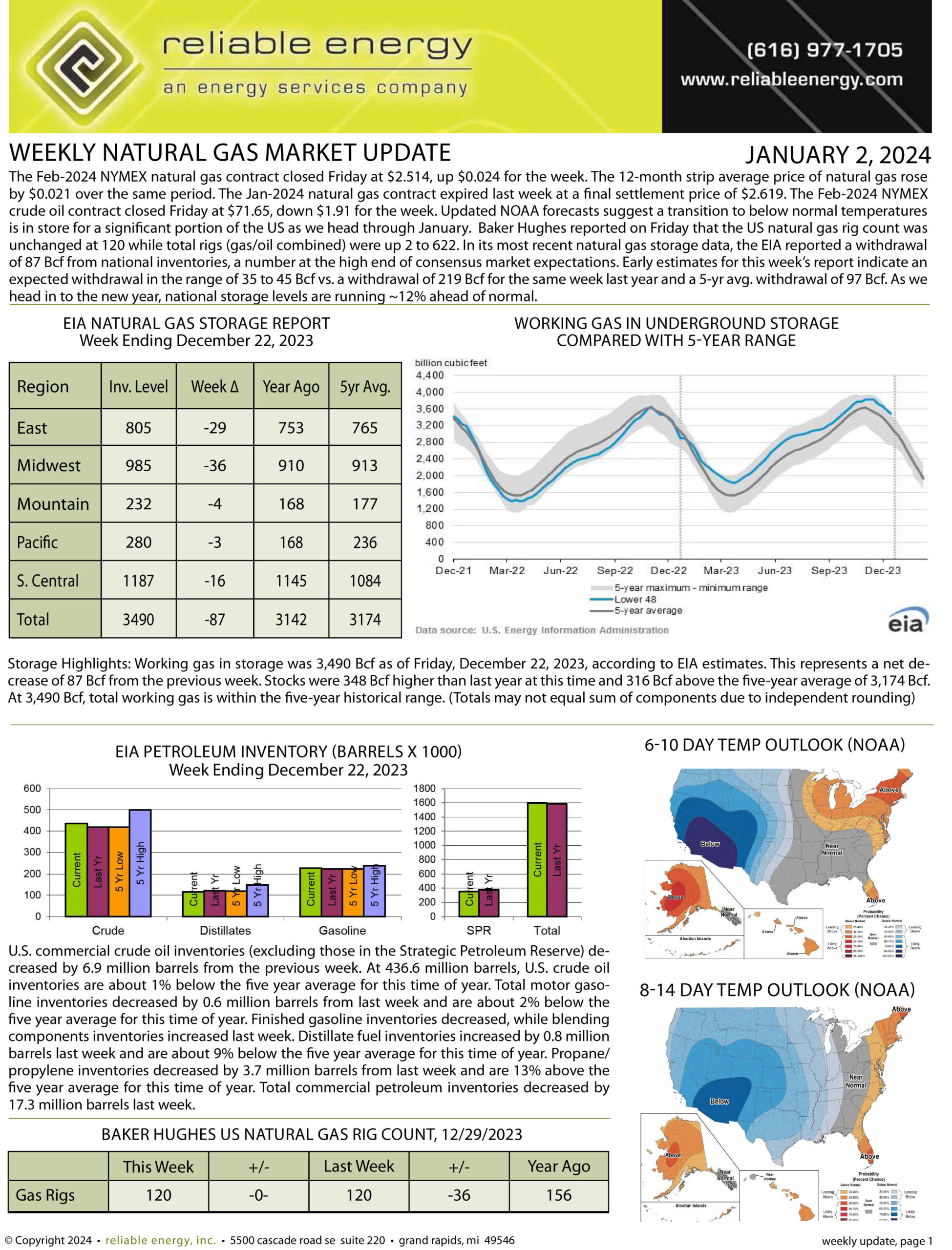 Natural Gas Market Update – January 2, 2024
