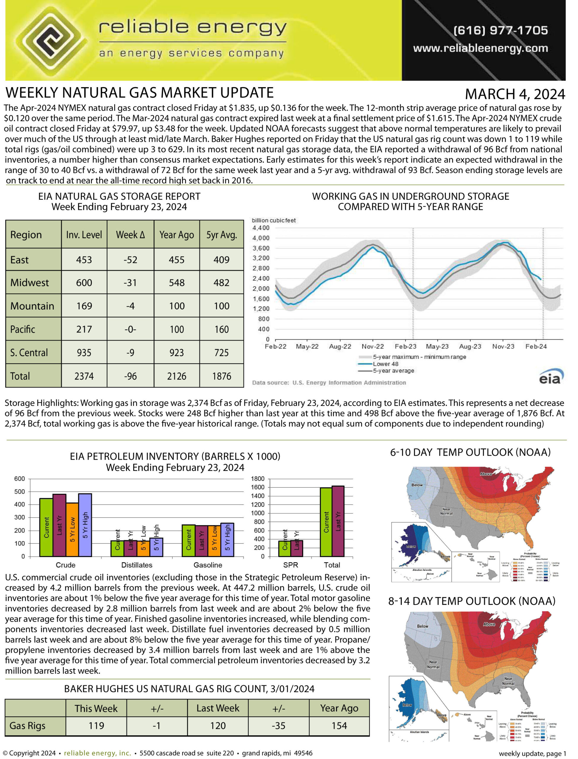 Natural Gas Market Update – March 4, 2024