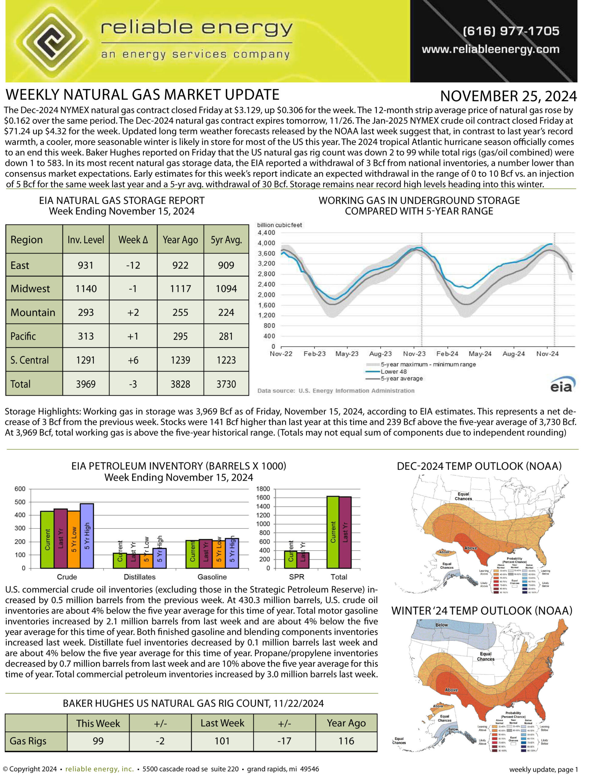 Natural Gas Market Update – November 25, 2024