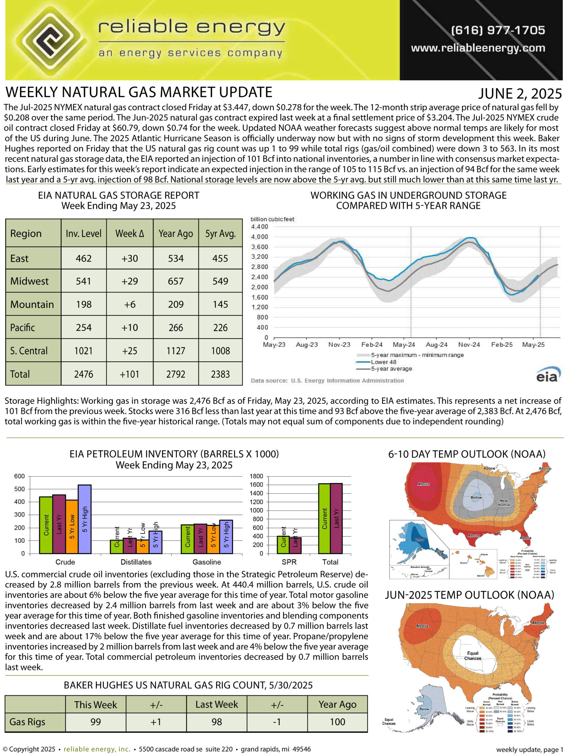 Natural Gas Market Update – June 2, 2025