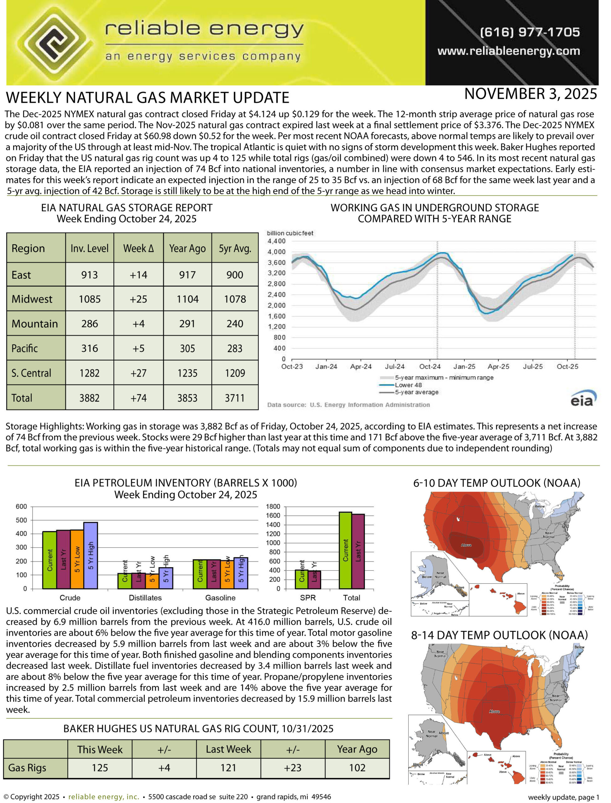Natural Gas Market Update – November 3, 2025