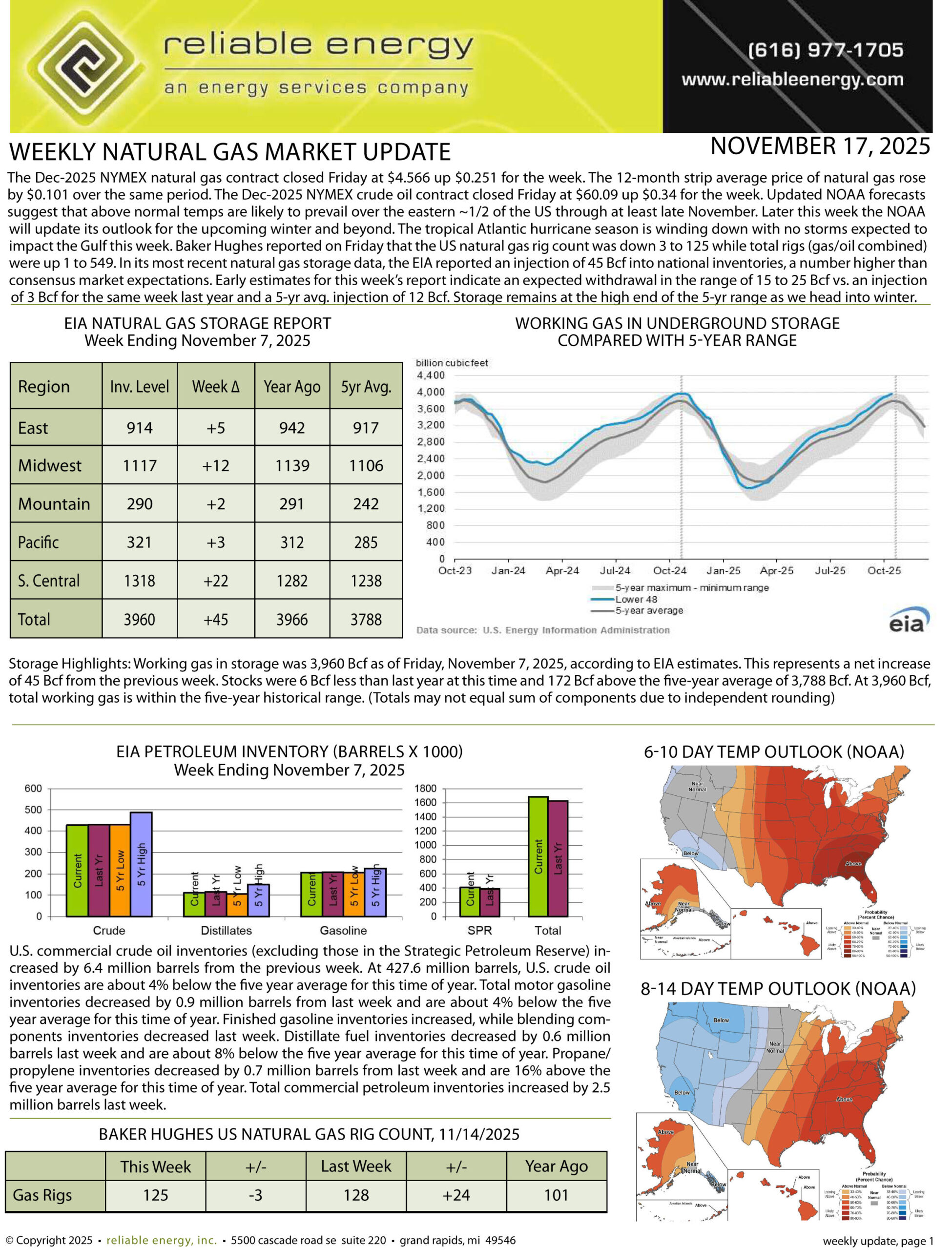 Natural Gas Market Update – November 17, 2025