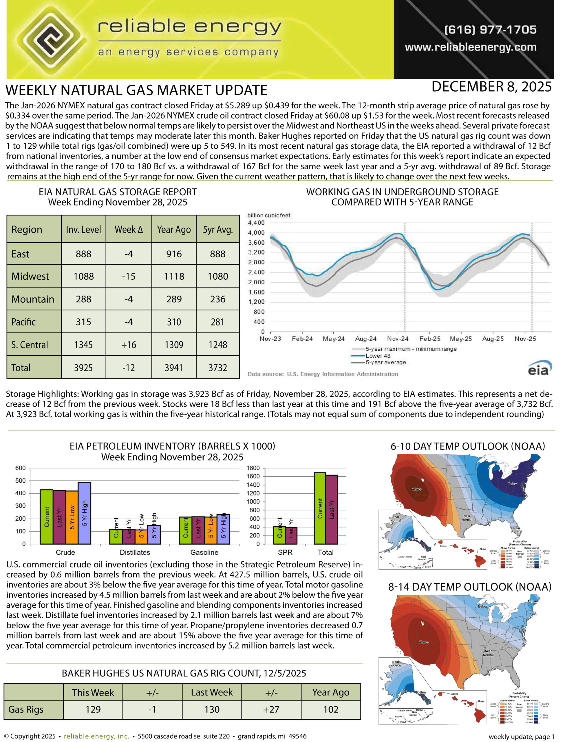 Natural Gas Market Update – December 8, 2025