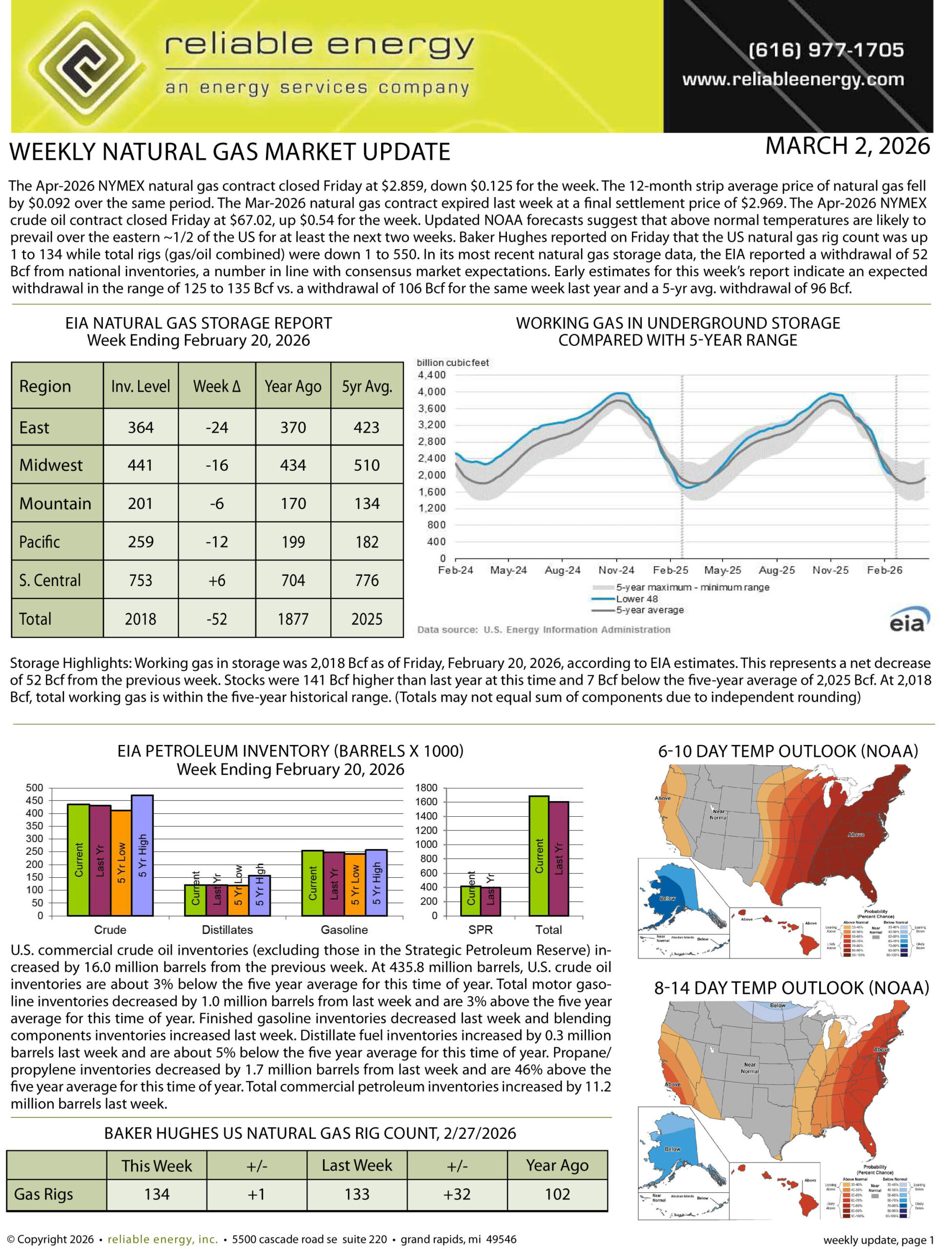 Natural Gas Market Update – March 2, 2026