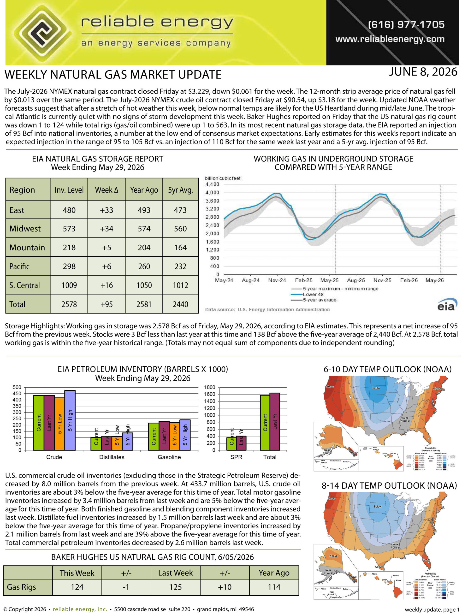 Natural Gas Market Update – June 8, 2026