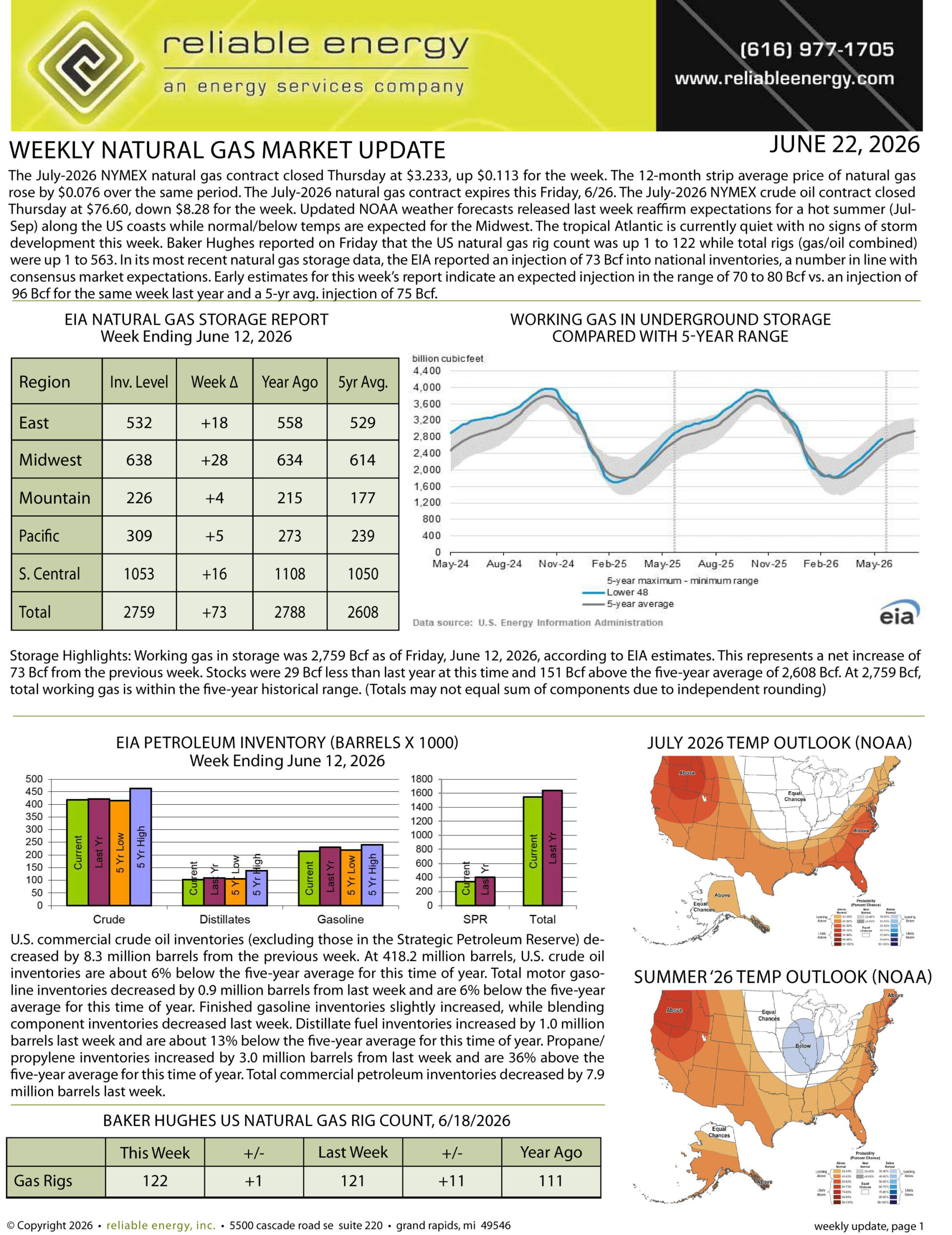 Natural Gas Market Update – June 22, 2026