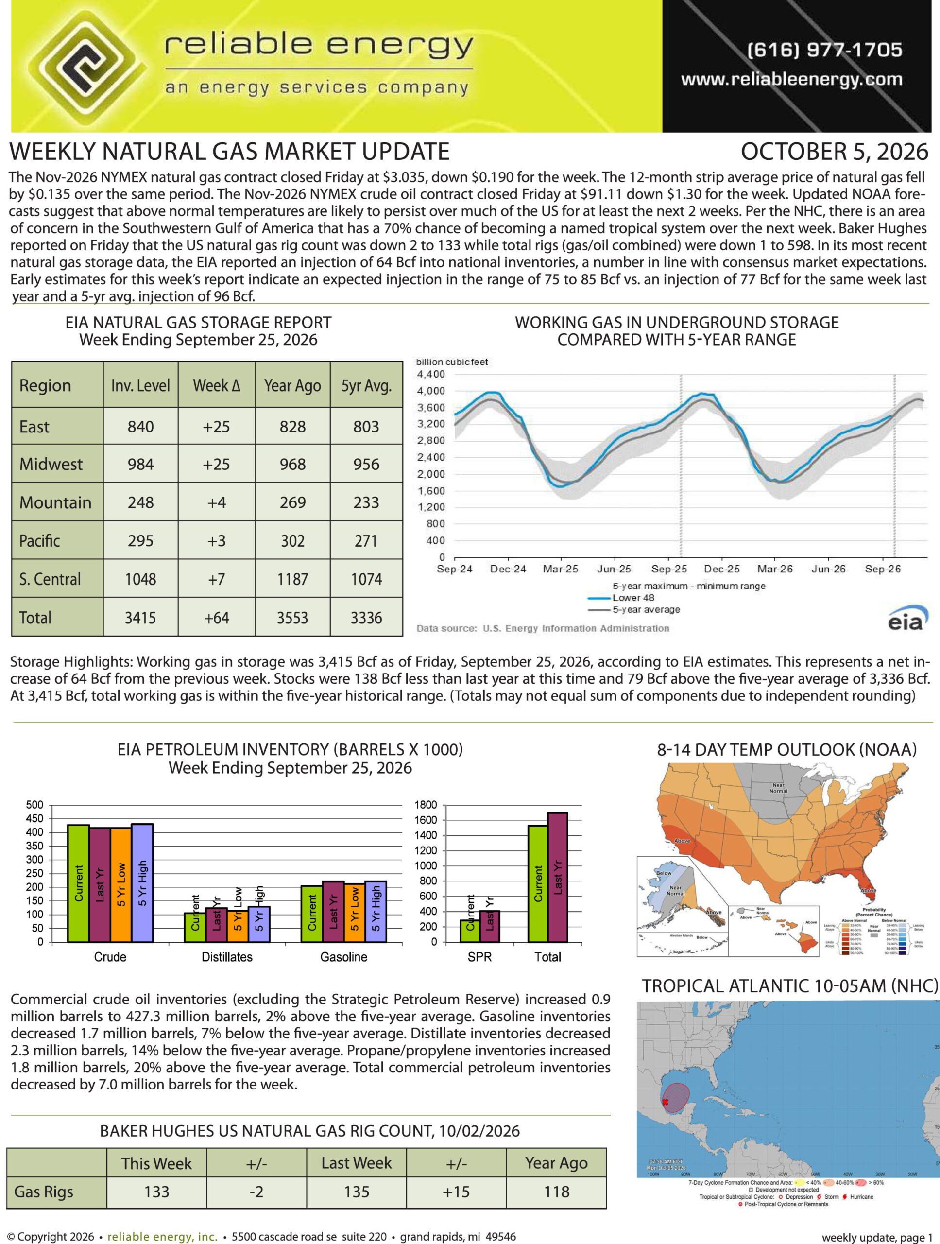 Natural Gas Market Update – October 5, 2026